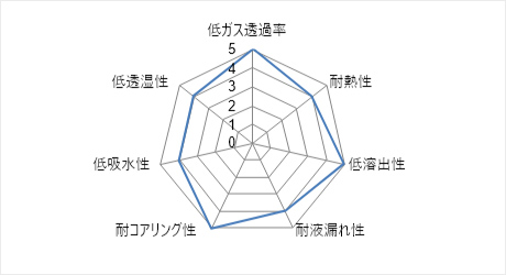 CP（塩素化ブチル）